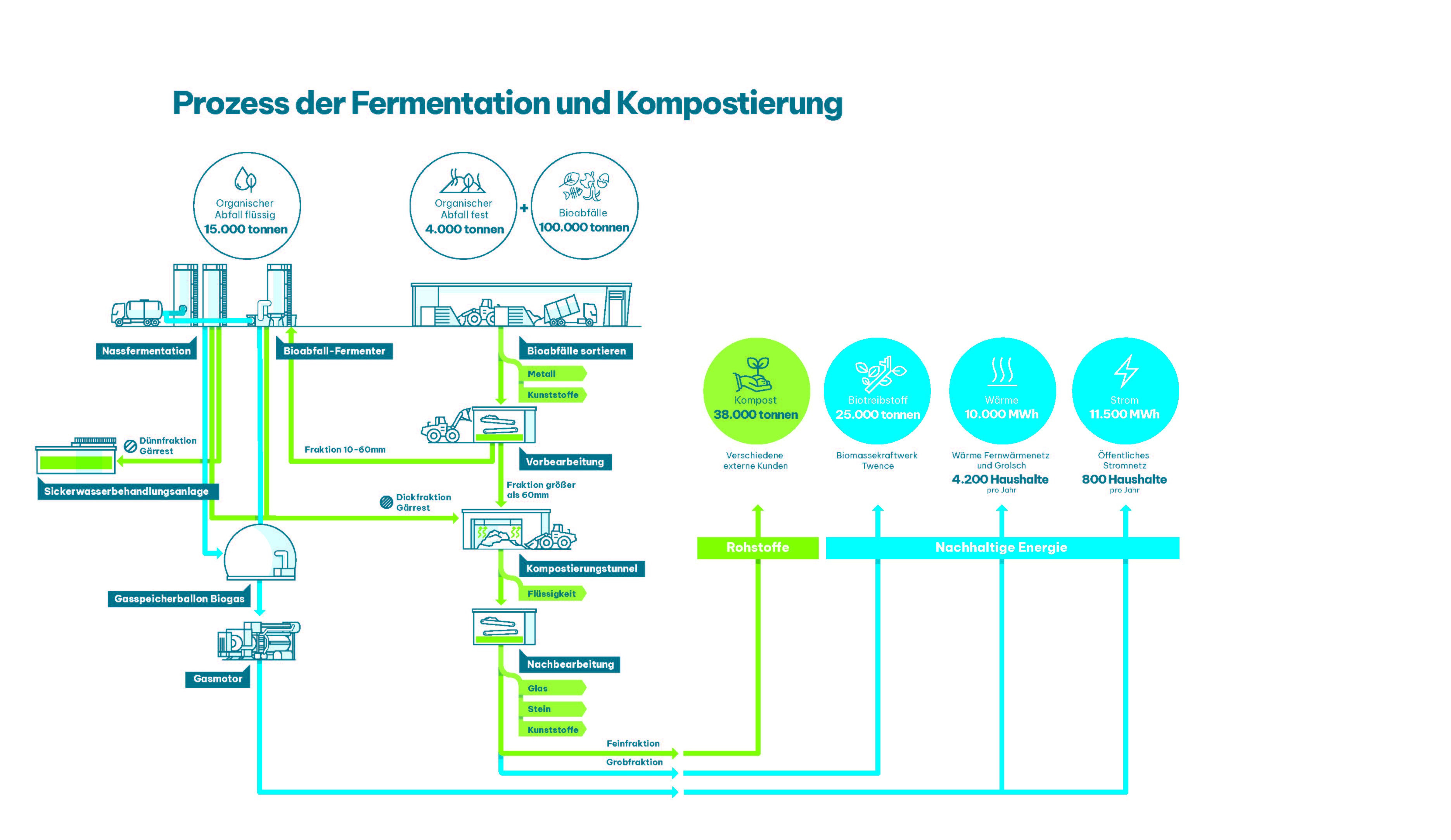 230531 infographic composteren en vergisten A4 horizontaal DU DEF