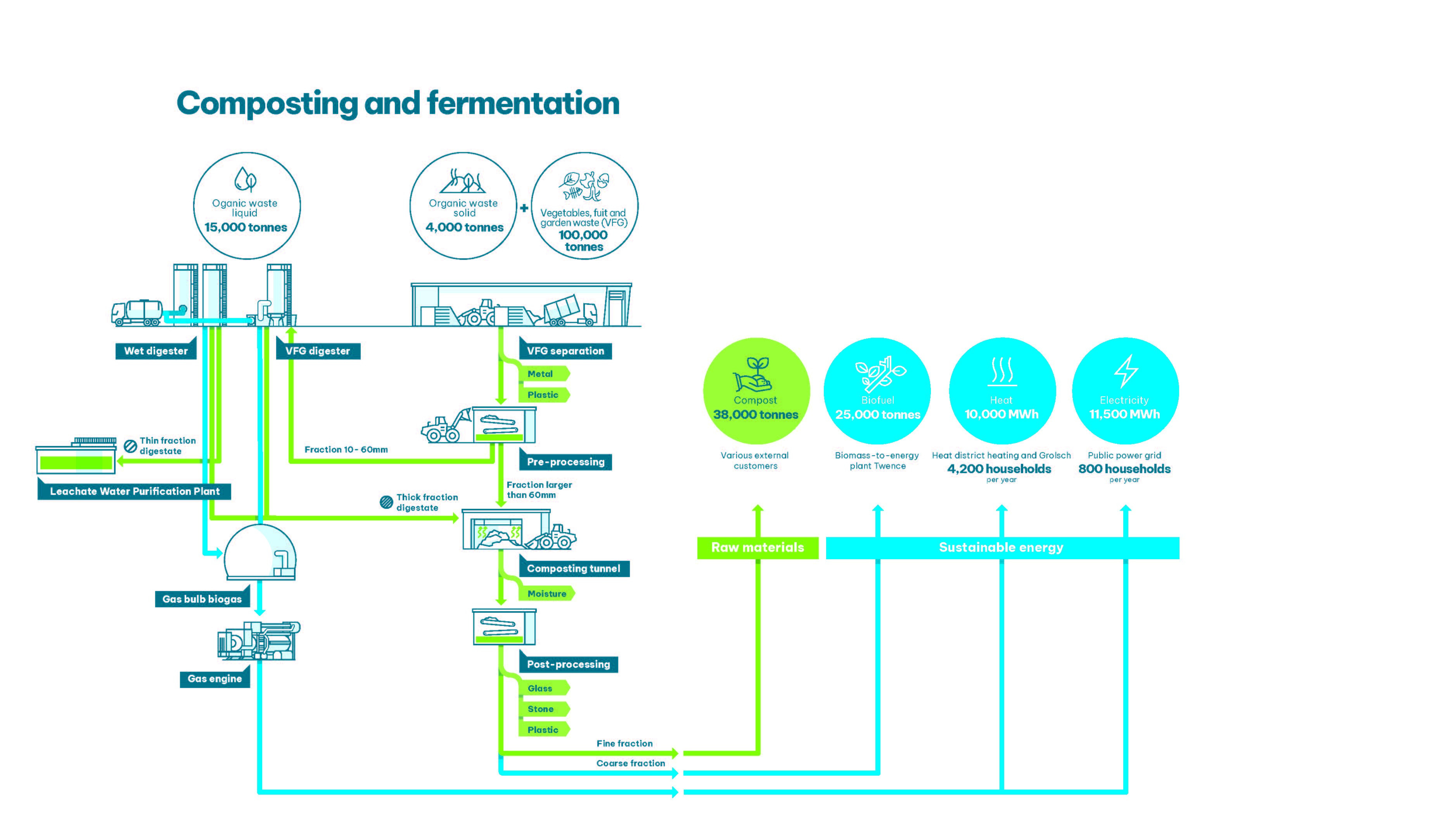 230531 infographic composteren en vergisten A4 horizontal EN DEF