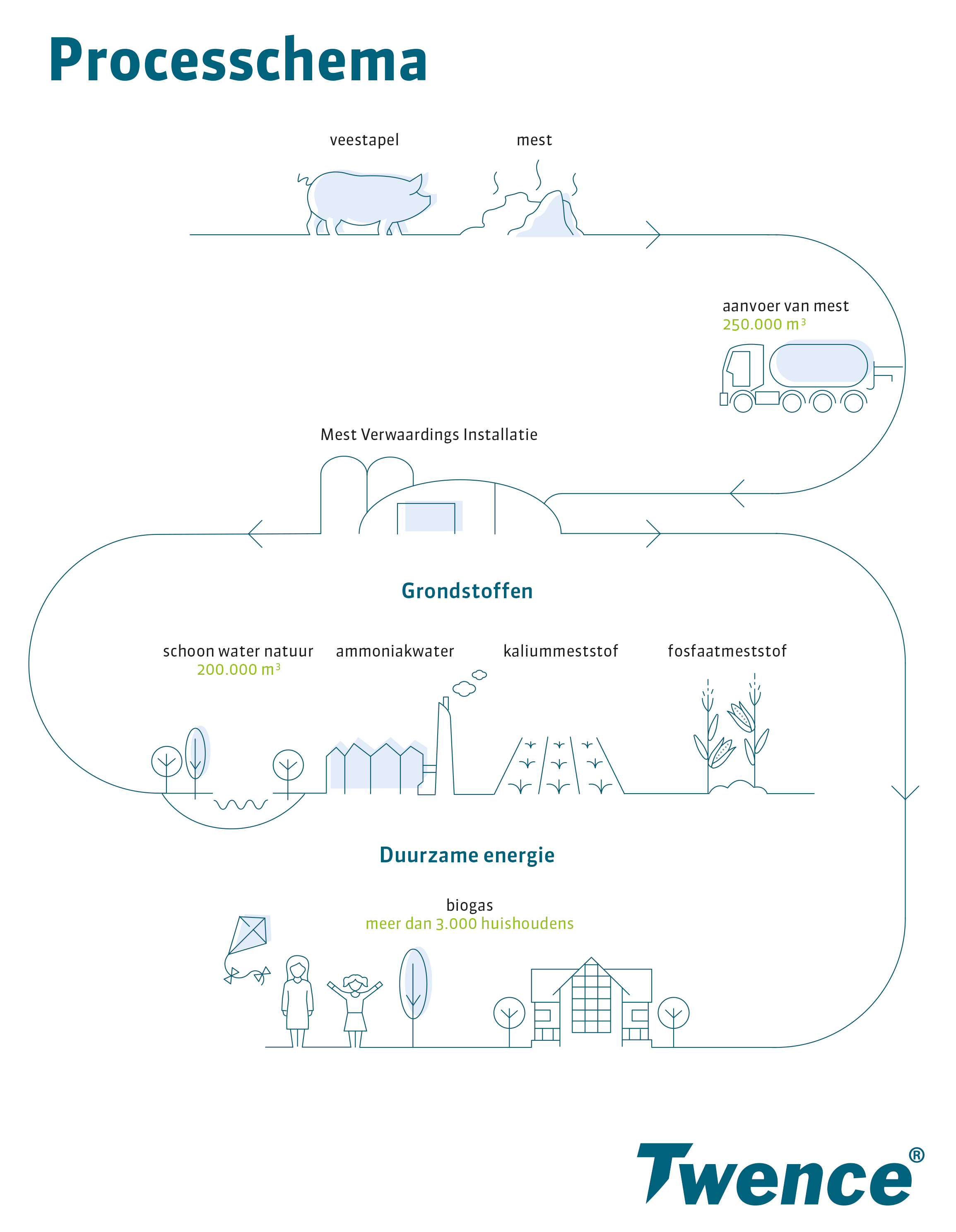 Proces mest verwerken Twence