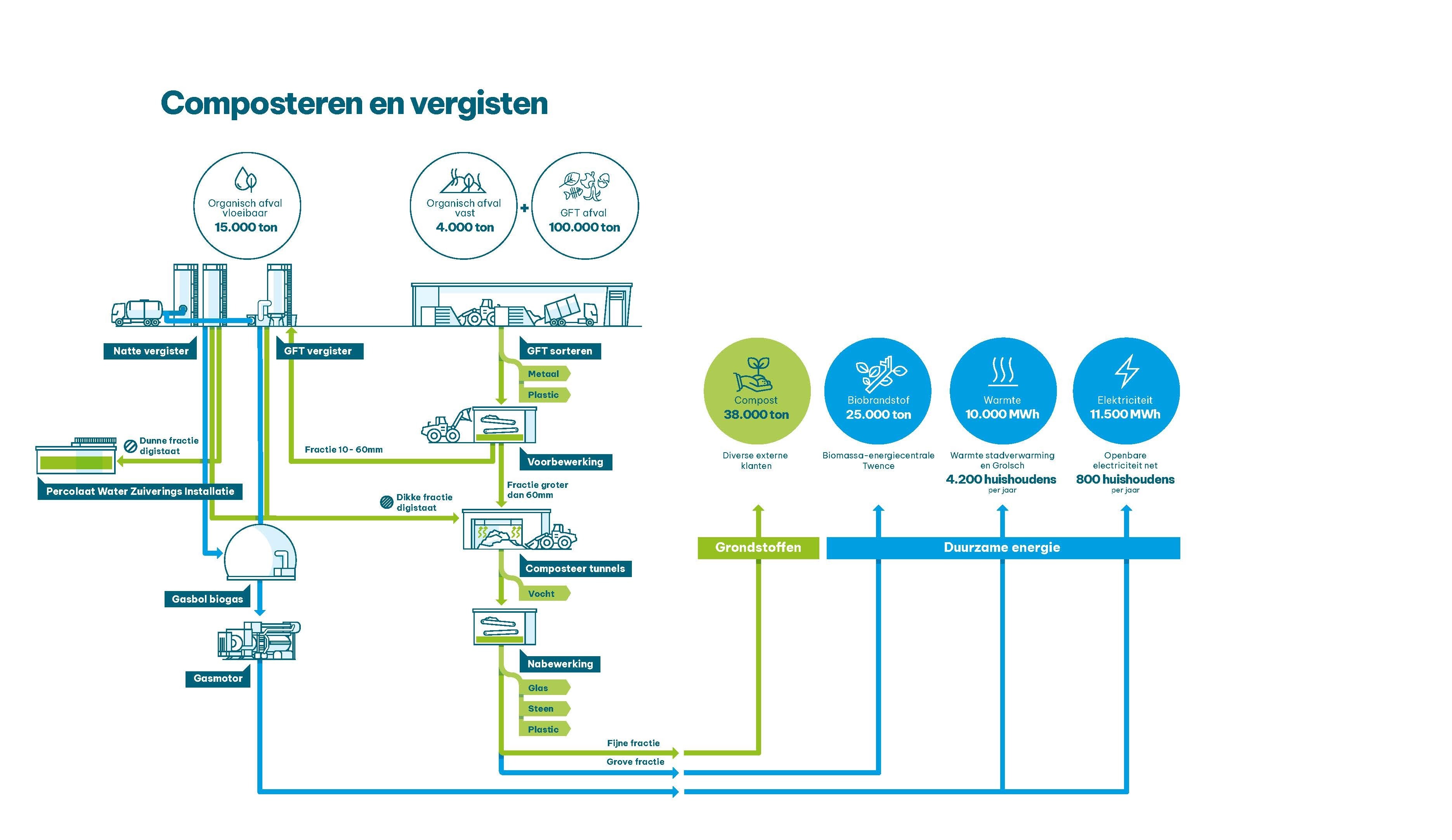 230215 infographic composteren en vergisten A4 horizontaal NL def