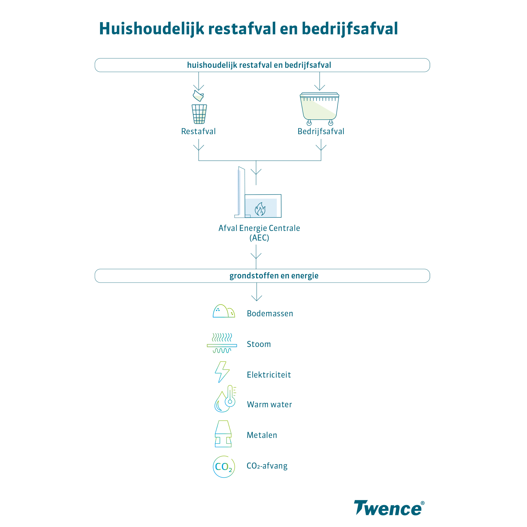 Proces restafval bedrijfsafval 2021 08 02 152338