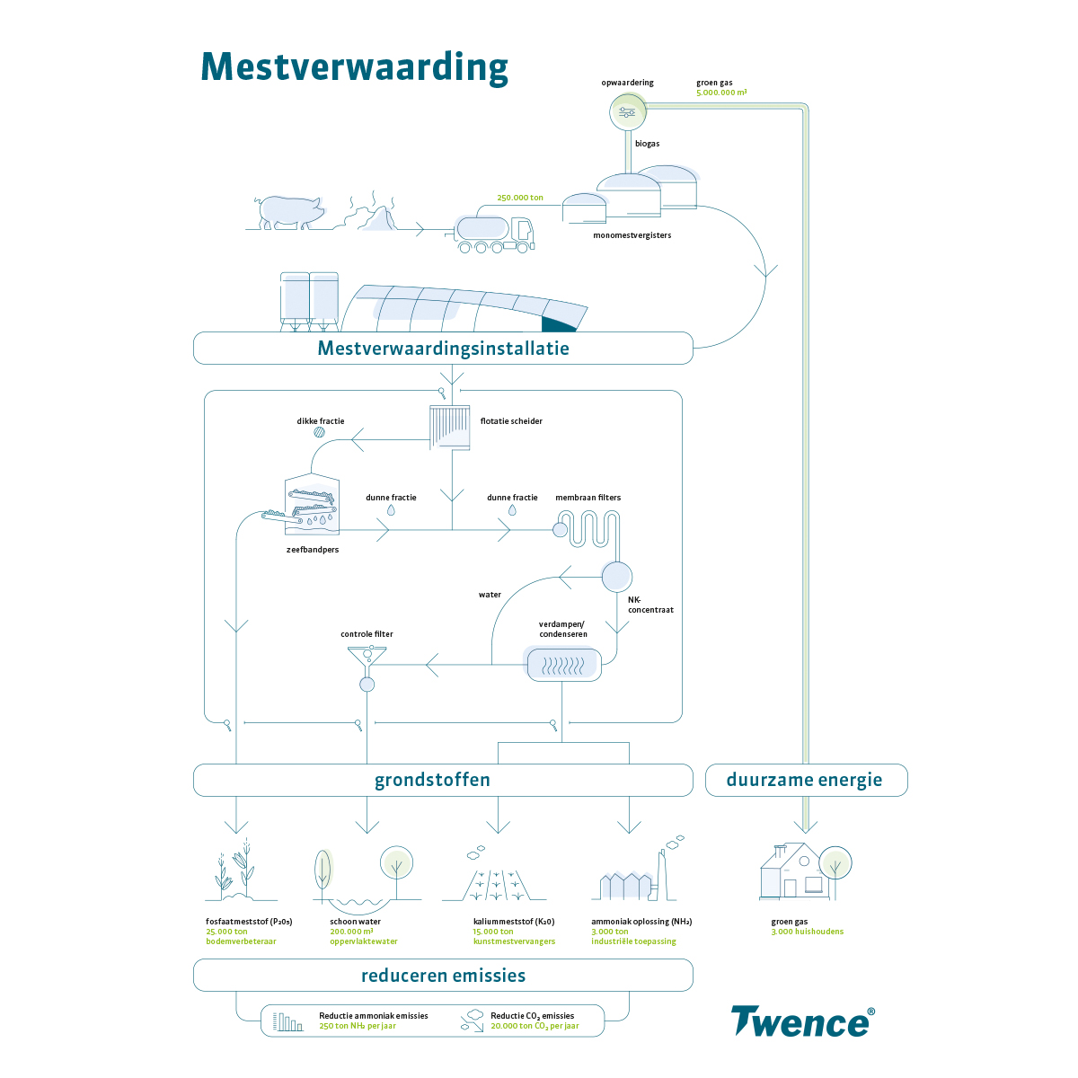 Proces Mest verwerken Twence