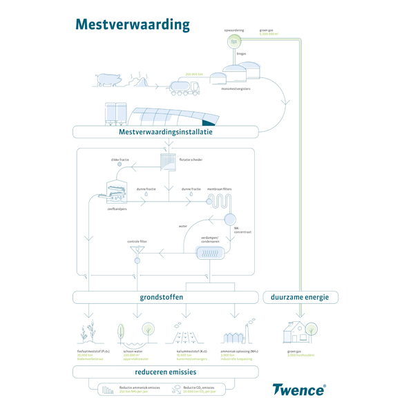 Proces mestverwaarding Zenderen Twence thumb