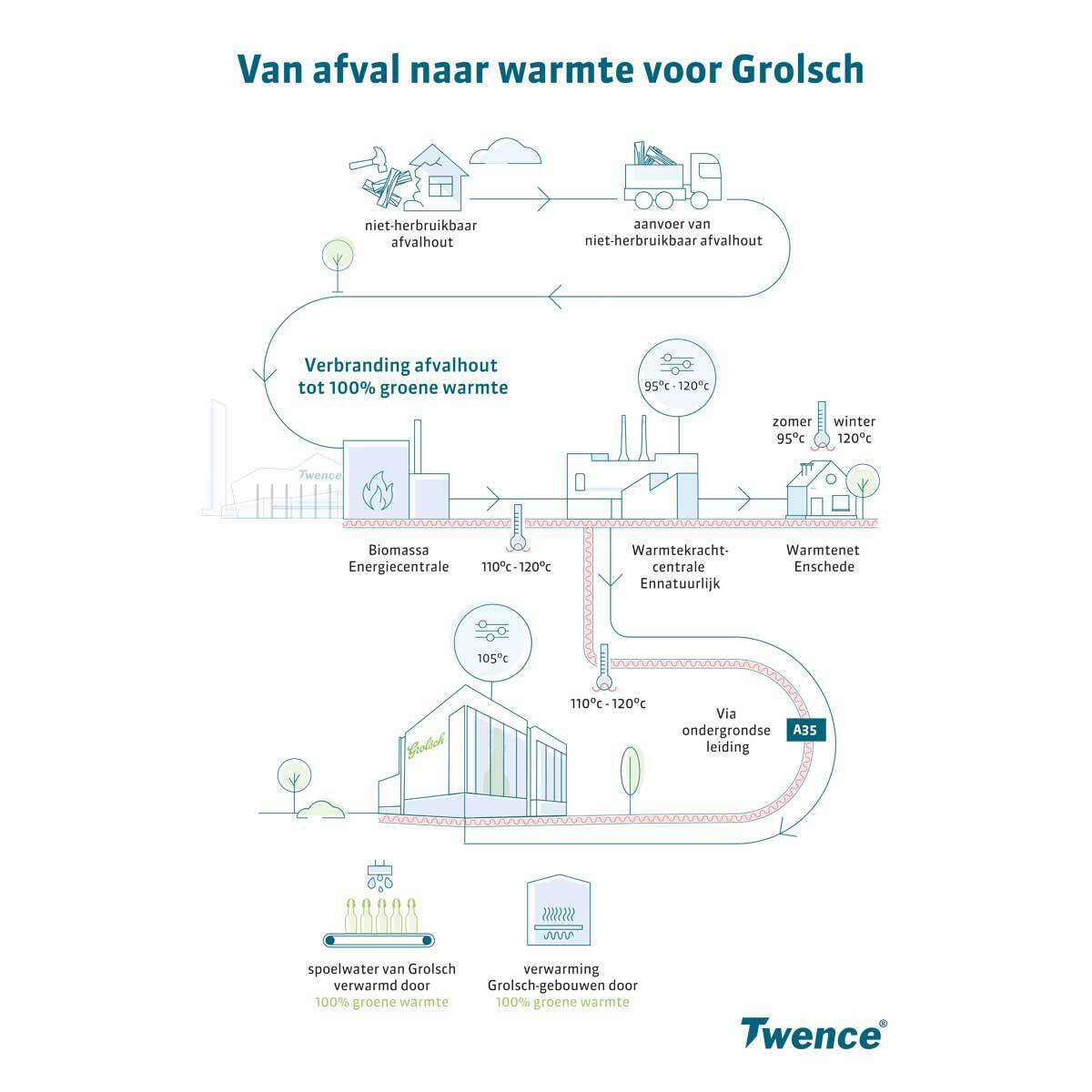Proces Warmtelevering Grolsch